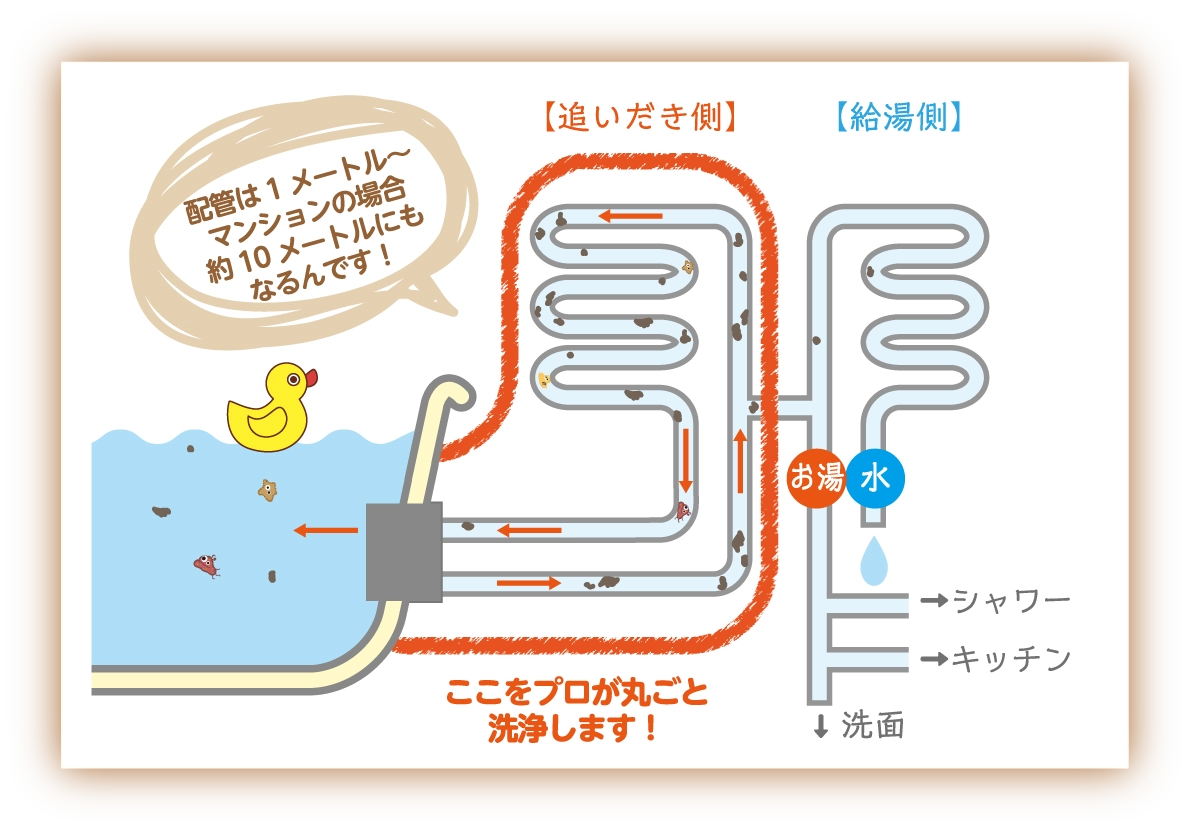 風呂釜洗浄図